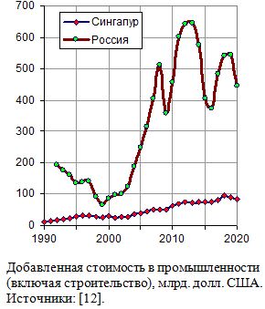 Добавленная стоимость в промышленности России и Сингапура в 1990 - 2020 гг., млрд. долл. США
