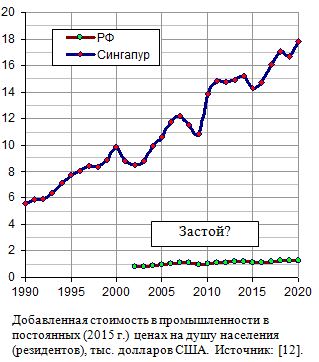 Добавленная стоимость в промышленности в постоянных (2015 г.) ценах на душу населения в России и Сингапуру, 1990 - 2020, тыс. долларов США.