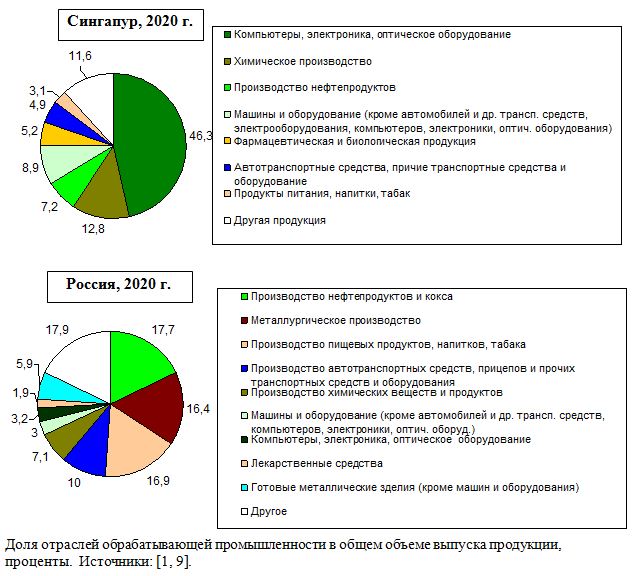 Доля отраслей обрабатывающей промышленности в общем объеме выпуска продукции в России и Сингапуре в 2020 году, проценты.