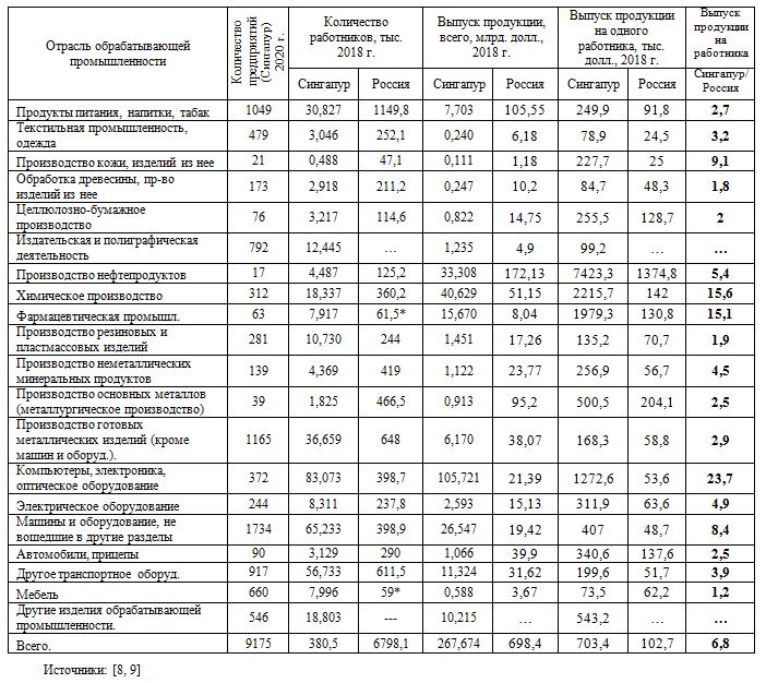 Таблица: сравнение показателей отраслей обрабатывающей промышленности России и Сингапура