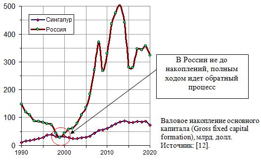 Валовое накопление основного капитала в России и Сингапуре в 1990 - 2020 годах, млрд. долл. 