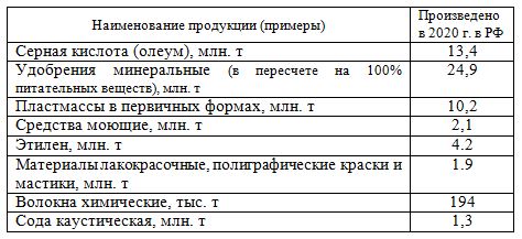 Таблица: производство некоторых видов продукции в химической промышленности России в 2020 г.