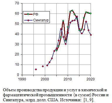 Объем производства продукции и услуг в химической и фармацевтической промышленности  (в сумме) России и Сингапура в 1996 - 2020 годах, млрд. долл. США. 