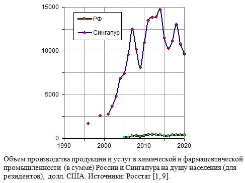 Объем производства продукции и услуг в химической и фармацевтической промышленности   России и Сингапура в 1996 - 2020 годах на душу населения, млрд. долл. США. 