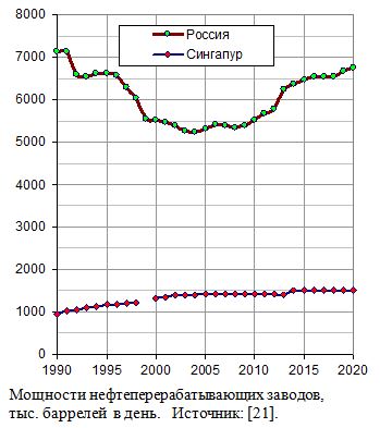 Мощности нефтеперерабатывающих заводов в России и Сингапуре в 1990 - 2020 годах, тыс. баррелей  в день.   