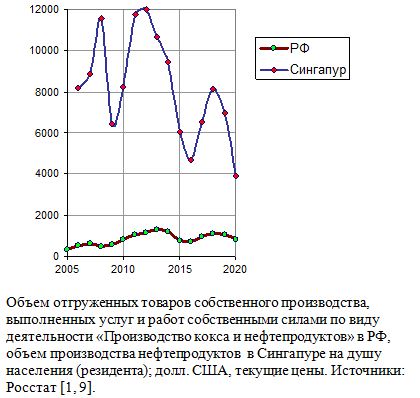 Производство кокса и нефтепродуктов в России, объем производства нефтепродуктов  в Сингапуре на душу населения в 2005 - 2020 годах; долл. США, текущие цены. 