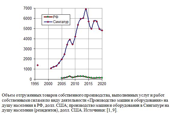Производство машин и оборудования в Сингапуре на душу населения в России и Сингапуре в 1996 - 2020 годах, долл. США