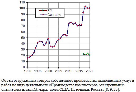 Производство компьютеров, электронных и оптических изделий в России и Сингапуре, 1990 - 2020годах, млрд.  долл. США