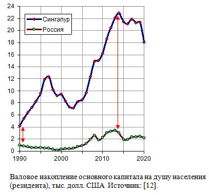 Валовое накопление основного капитала на душу населения (резидента) в России и Сингапуре в 1990 - 2020 годах, тыс. долл.