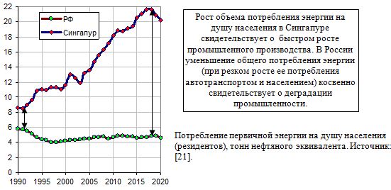 Потребление первичной энергии на душу населения в России и Сингапуре в 1990 - 2020 годах, тонн нефтяного эквивалента. 
