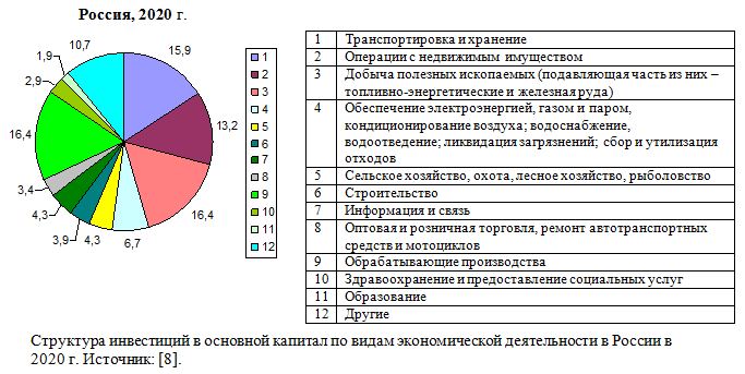 Структура инвестиций в основной капитал по видам экономической деятельности в России в 2020 г.