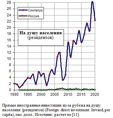 Прямые иностранные инвестиции из-за рубежа на душу населения  в России и Сингапуре, 1990 - 2020 годы , тыс. долл