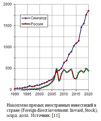 Накоплено прямых иностранных инвестиций в России и Сингапуре, 1990 - 2020 гг., млрд. долл.  