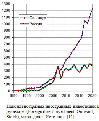 Накоплено прямых иностранных  инвестиций за рубежом, Россия и Сингапур, 1990 - 2020 гг., млрд. долл.