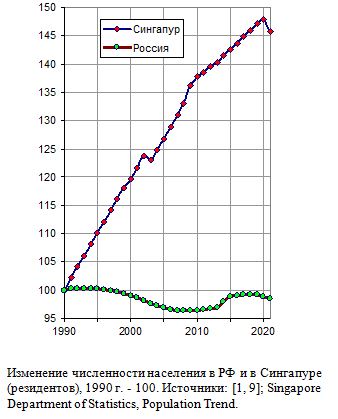 Изменение численности населения в РФ и в Сингапуре, 1990 - 2021 гг., 1990 г. - 100