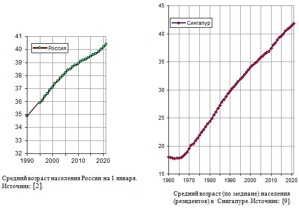 Средний возраст населения России (1990 - 2021 гг.) и Сингапура (1960 - 2021 гг.