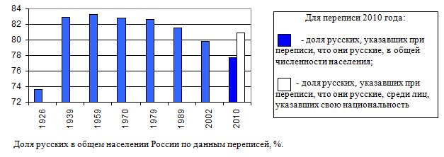 Доля русских в общем населении России по данным переписей, %, 1926 - 2010 гг.