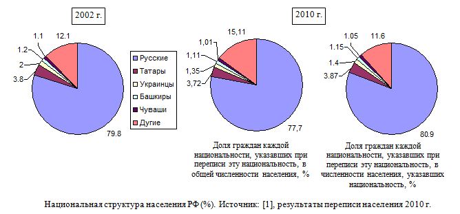 Национальная структура населения РФ (%), 2002 и 2010 гг. 