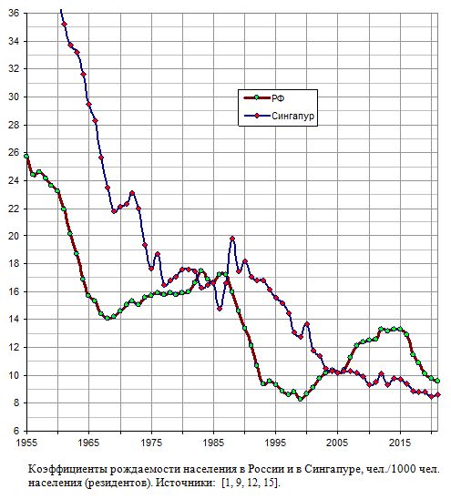 Коэффициенты рождаемости населения в России и в Сингапуре, 1955 - 2021 гг.