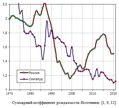  Суммарный коэффициент рождаемости в России и Сингапуре в 1970 - 2021 гг.
