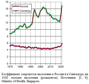 Коэффициент смертности населения в России и в Сингапуре, на 1000 человек населения (резидентов).  в 1970 - 2021 гг.