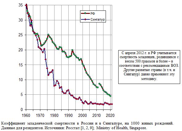 Коэффициент младенческой смертности в России и в Сингапуре, на 1000 живых рождений, 1960 - 2021 гг.
