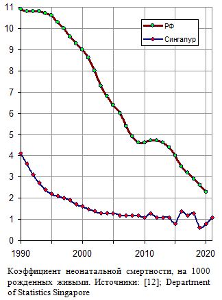 Коэффициент неонатальной смертности, на 1000 рожденных живыми в России и Сингапуре, 1990 - 2021 гг.