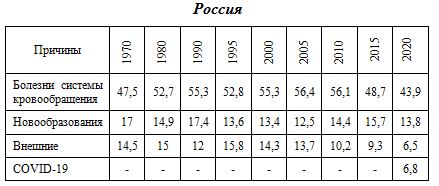 Таблица: основные причины смерти граждан России, 1970 - 2020