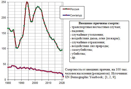 Смертность от внешних причин в России и Сингапуре, на 100 тыс. человек населения, 1980 - 2021 гг.