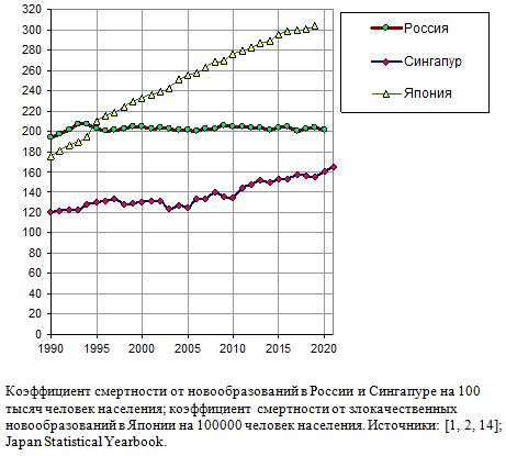 Коэффициент смертности от новообразований в России и Сингапуре на 100 тысяч человек населения, 1980 - 2021 гг.