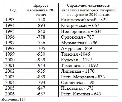 Прирост населения в России, 1993 - 2006, тысяч