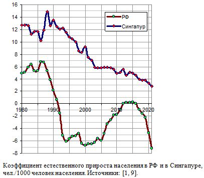 Коэффициент естественного прироста населения в России и в Сингапуре в 1980 - 2021 гг., чел./1000 человек населения
