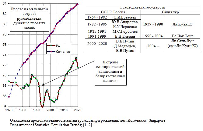 Ожидаемая продолжительность жизни граждан при рождении в России и Сингапуре, 1970 - 2020 гг.