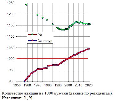 Количество женщин на 1000 мужчин в России и Сингапуре, 1958 - 2021