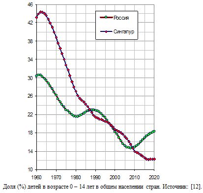 Доля (%) детей в возрасте 0 - 14 лет в общем населении Сингапура и России, 1960 - 2020