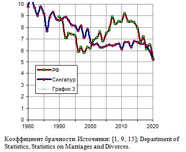 Коэффициент брачности в России и Сингапуре, 1980 - 2020 гг.