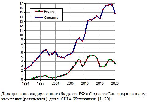 Доходы  консолидированного бюджета России и бюджета Сингапура на душу населения в 1990 - 2020 гг. , долл. США. 