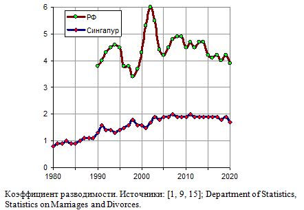 Коэффициент разводимости в России и Сингапуре, 1980 - 2020 гг.