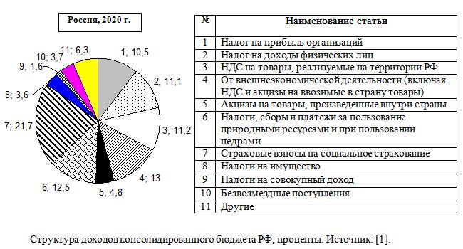 Структура доходов консолидированного бюджета России в 2020 г., проценты. 