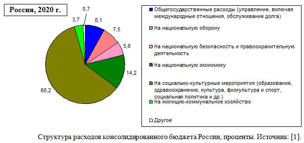 Структура расходов консолидированного бюджета России в 2020 г., проценты.