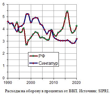 Расходы  России и Сингапура на оборону в 1990 - 2020 гг., в процентах от ВВП. 