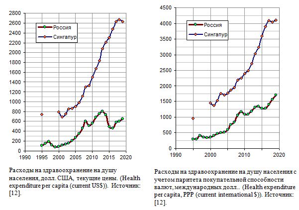 Расходы на здравоохранение на душу населения в России и Сингапуре в 1995 - 2019 годах