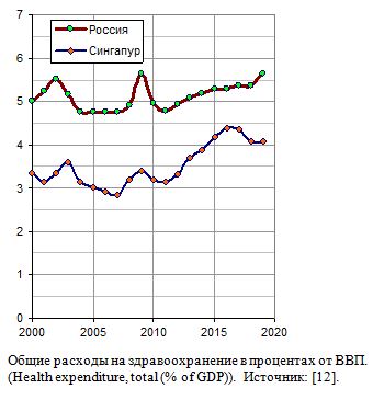 Общие расходы на здравоохранение в России и Сингапуре в процентах от ВВП, 2000 - 2019 гг.