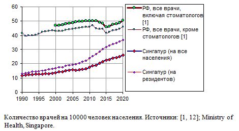 Количество врачей на 10000 человек населения в России и Сингапуре, 1990 - 2021