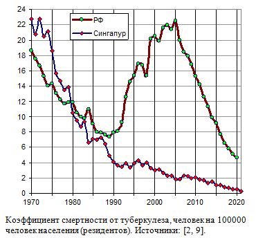 Коэффициент смертности от туберкулеза в России и Сингапуре, 1970 - 2021 гг.
