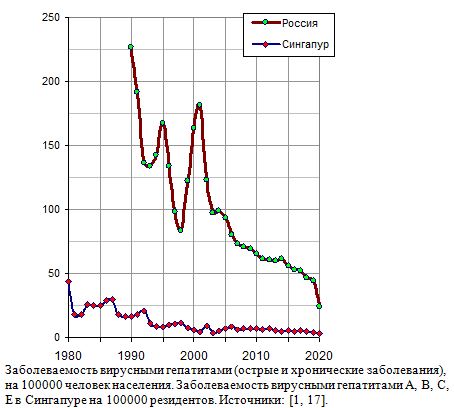 Заболеваемость вирусными гепатитами в России и Сингапуре, 1980 - 2020 гг.