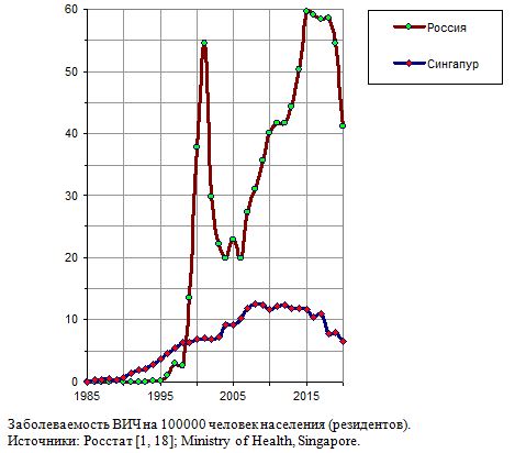 Заболеваемость ВИЧ на 100000 человек населения в России и Сингапуре, 1985 - 2020 гг.