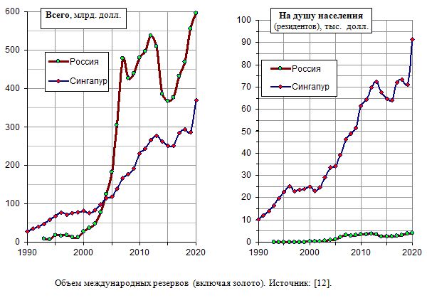 Объем международных резервов  (включая золото) в России и Сингапуре, 1990 - 2020 гг.