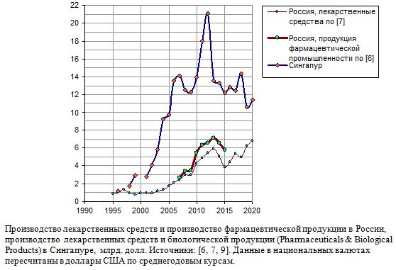 Производство лекарственных средств в России и Сингапуре, млрд. долл., 1955 - 2020 гг.