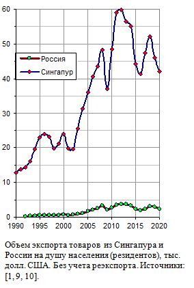 Объем экспорта товаров  из Сингапура и России на душу населения (резидентов) в 1990 - 2020 годах, тыс. долл. США